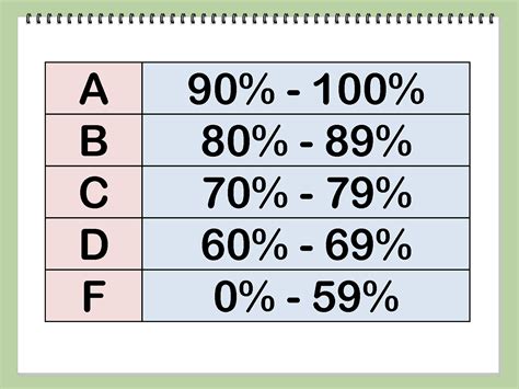 A score of 50 out of 100 on a test, assignment or class is a 50% percentage grade. 50 questions were wrong or points missed. A 50% is a F letter grade . A letter grade F means unsatisfactory performance. A grade of F is a failing grade. To get the next higher letter grade available, you would need a score of 60 which would be a D-.